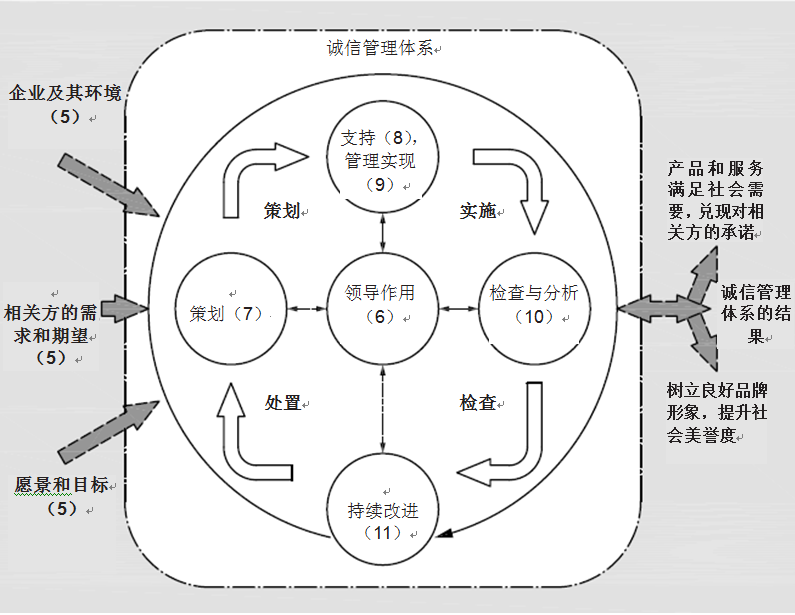 國家標準GB/T 31950《企業(yè)誠信管理體系 要求》修訂要點