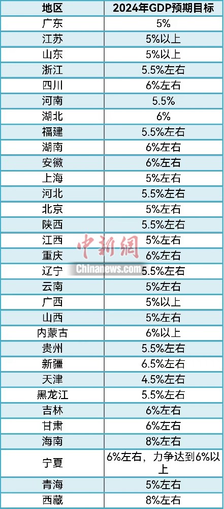 31省份敲定2024年GDP目標(biāo)，主打“創(chuàng)新牌”